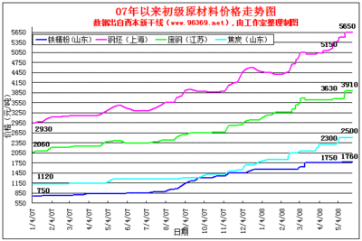 2008年钢材价格