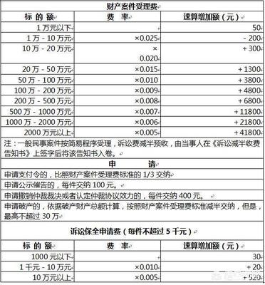 诉讼标的举例