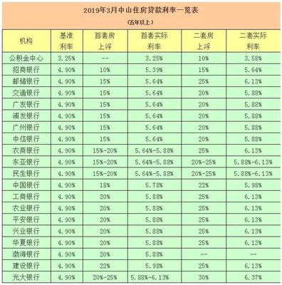 房屋贷款利率表
