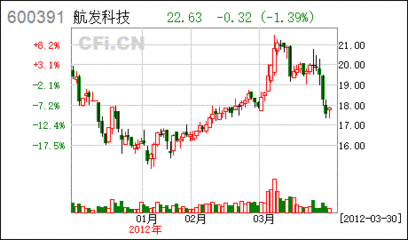 成发科技