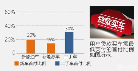贷款买车首付比例