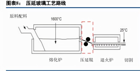 浮法玻璃工艺