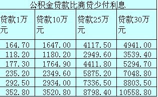 30万贷款一年利息多少