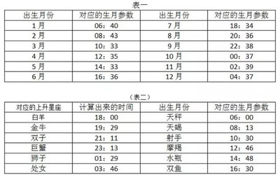 上升星座怎么算最准