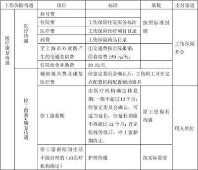 工伤伙食补助费标准
