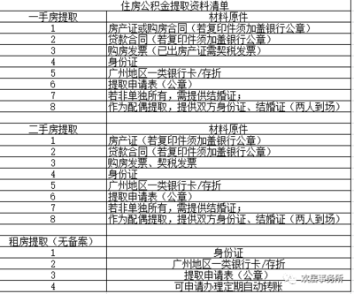 广州市公积金提取