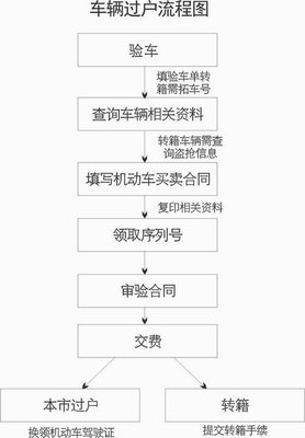 汽车过户流程要多久