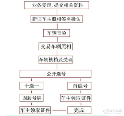 异地车过户流程