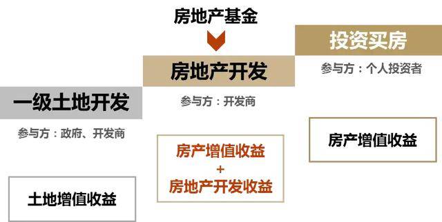 房地产私募股权基金