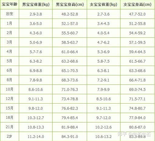 20个月女宝宝身高体重标准