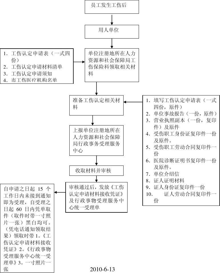 员工工伤处理程序
