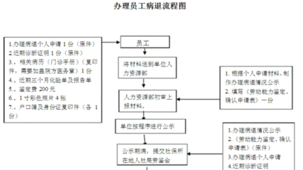 怎么帮员工办理病退