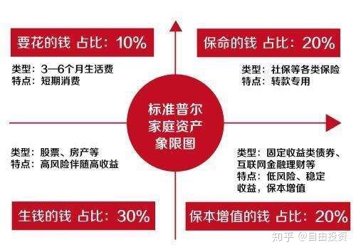 年收入20万左右如何理财