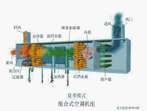 组合式空调箱原理