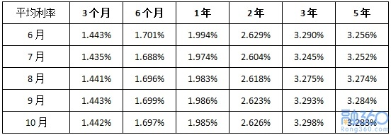 1利息是百分之多少