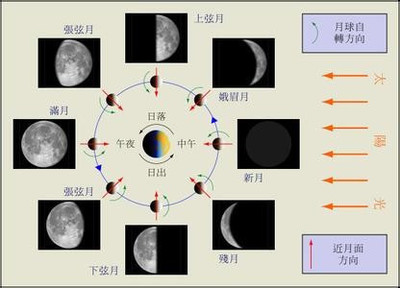 月亮什么时候圆什么时候弯