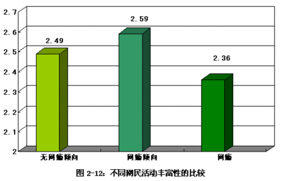上网时间图表数据分析