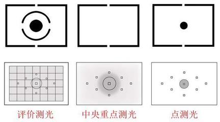 合影用什么测光模式