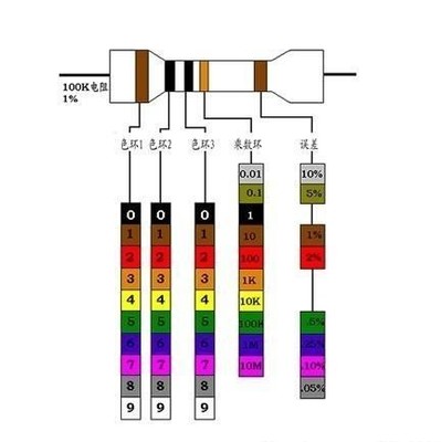 电阻五环颜色代表什么意思