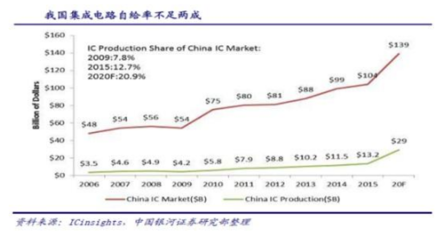 贸易战为什么对集成电路有影响