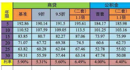 购房按揭贷款利率表