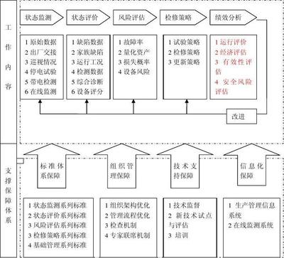 什么是状态检修