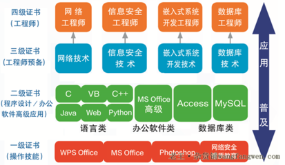 信息与电脑 级别