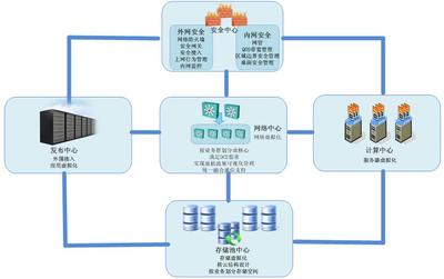 企业云服务器搭建