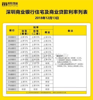 建行房贷商贷利率是多少