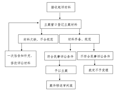 向法院提起诉讼的流程