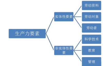 厨房生产三要素
