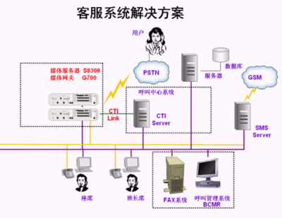 数据呼叫中心