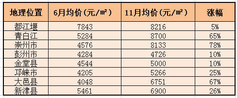 成都都江堰房价
