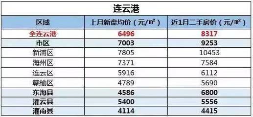 连云港赣榆区房价