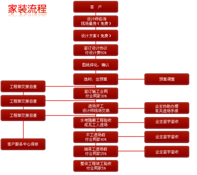 宜昌装修程序