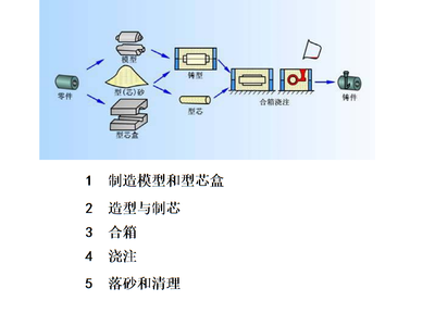 砂型铸造中的木屑