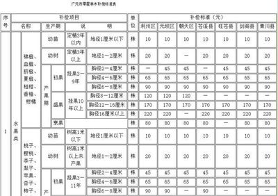 国家占林地赔偿标准
