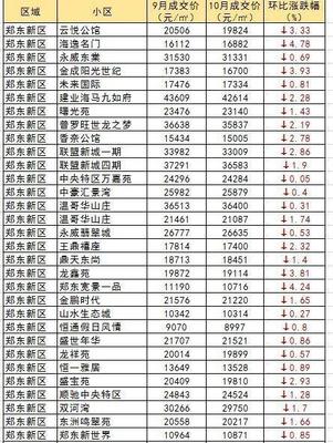 郑东新区房价一览表