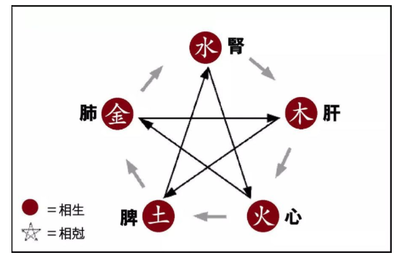 人生五行