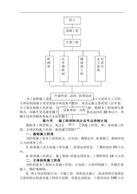 装修材料组织方案