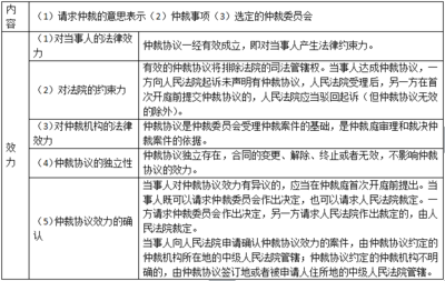 仲裁反请求的提起条件