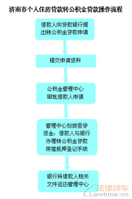 抵押贷款流程
