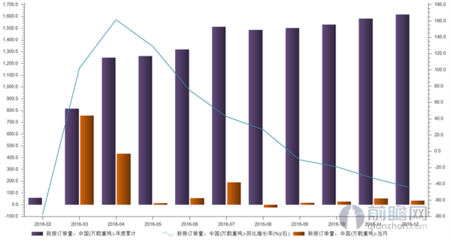 中国10月份船舶订单减少