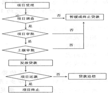 银行贷款的流程