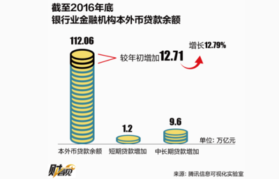 外币贷款利率