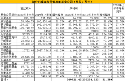 興銀基金凈利潤(rùn)增長(zhǎng)50%，新發(fā)債基卻無(wú)人問(wèn)津