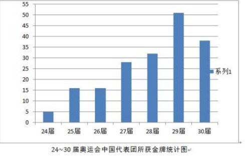 24届-30届奥运中国金牌数