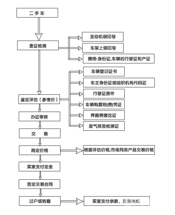 办理房产过户的流程