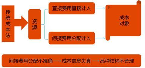 会计存货的形成,主核算库存