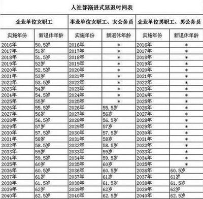 法定退休年龄规定